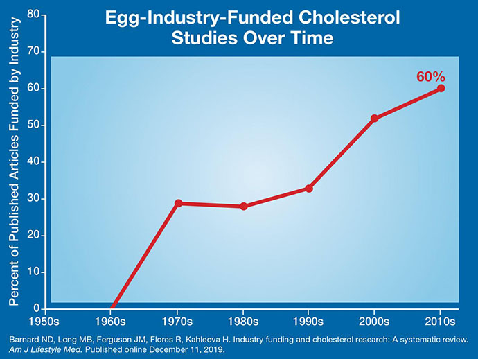 Sim, os ovos aumentam o colesterol. Os estudos que afirmam o contrário, foram financiados pelas empresas produtoras