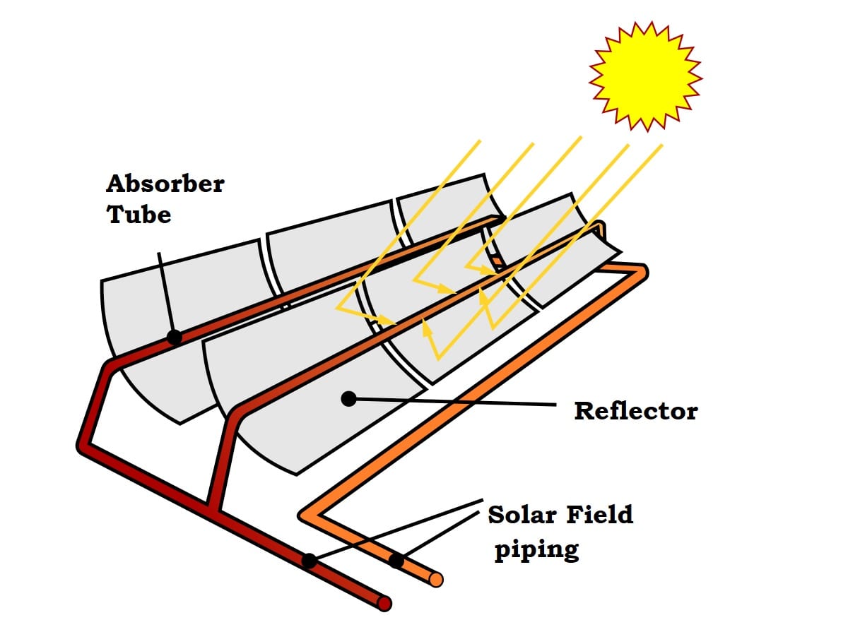 centrale solare termodinamica Archimede