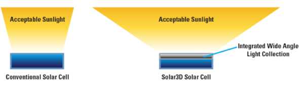 solar3d-photovoltaic-cells