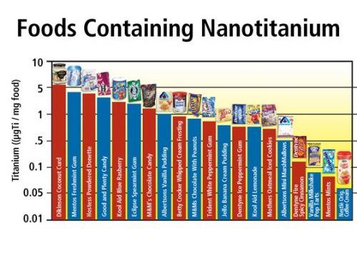 alimenti nanotitanio