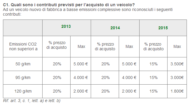 incentivi auto 2014