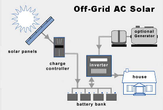 sistema off-grid