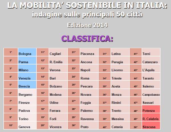 euromobility 2014 classifica
