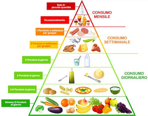 dieta mediterranea piramide