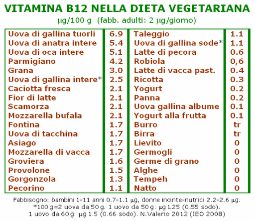 Vitamina B12 nella dieta vegetariana