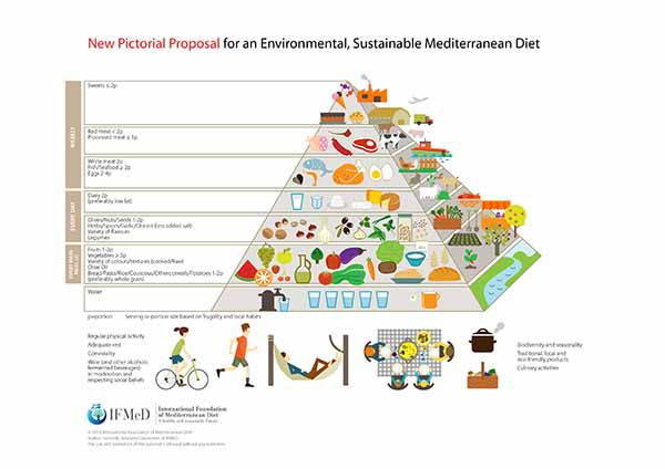 piramide alimentare sostenibile
