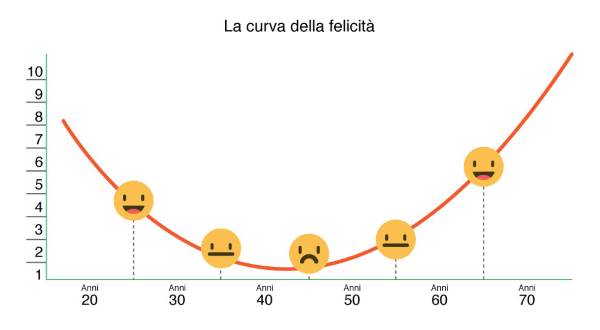 curva della felicita