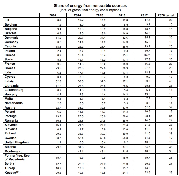 tabella rinnovabili eurostat