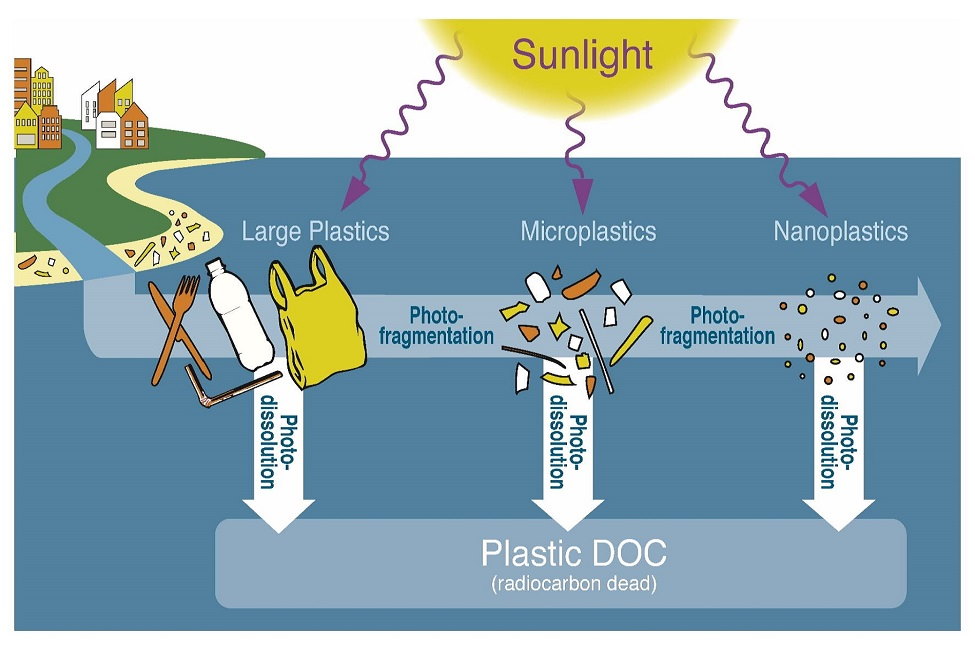 plastica oceani degradazione luce solare