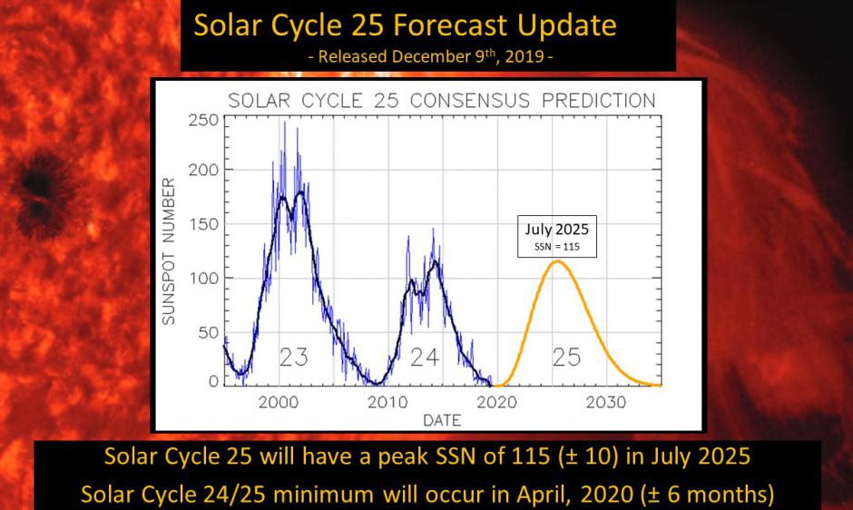 ciclo solare minimo 2020