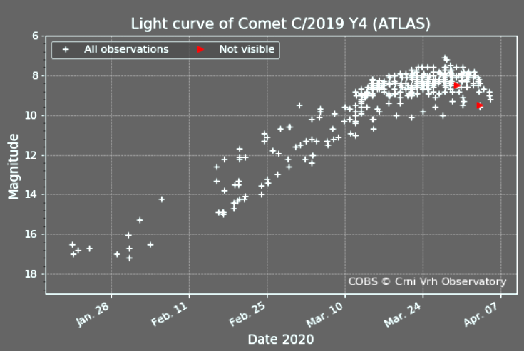 cometa atlas grafico