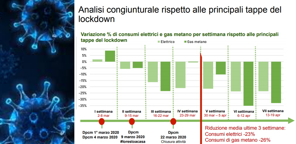effetti lockdown emissioni Italia