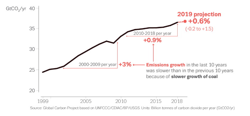 grafico emissioni