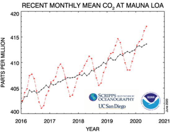 CO2 maggio 2020