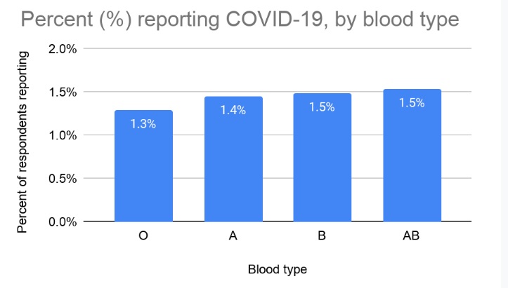 percentuale-covid-gruppo-sanguigno