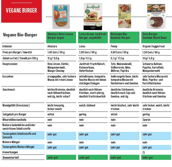 test vegan burger