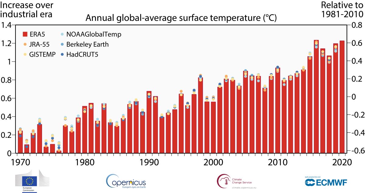 medie annuali temperatura 2020