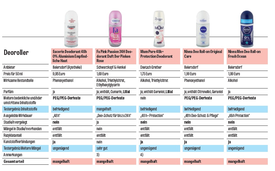 deodoranti inadeguati okotest