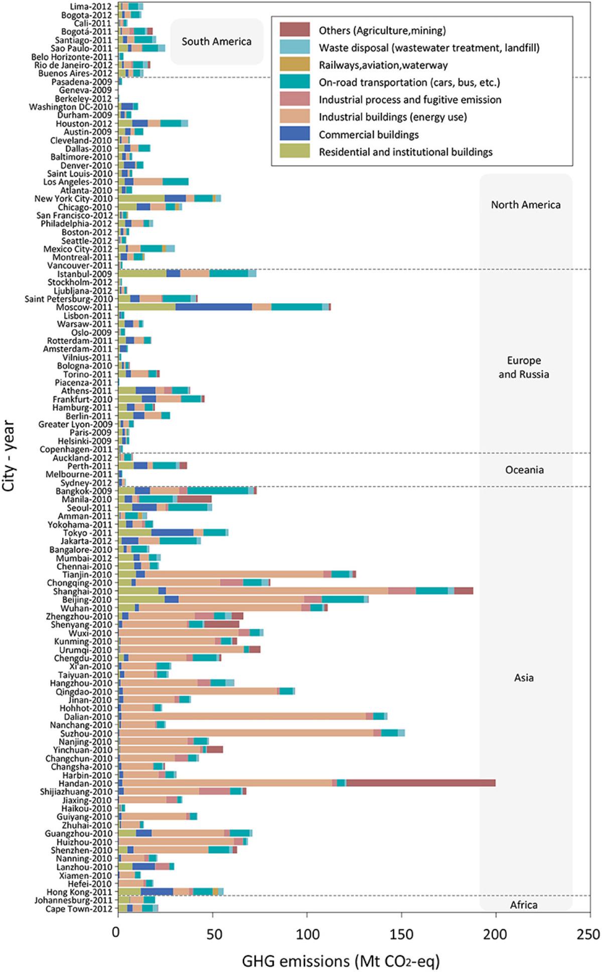 lista paesi emissioni