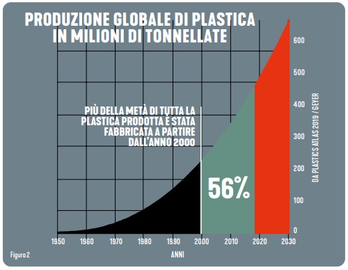 La produzione di plastica negli ultimi decenni