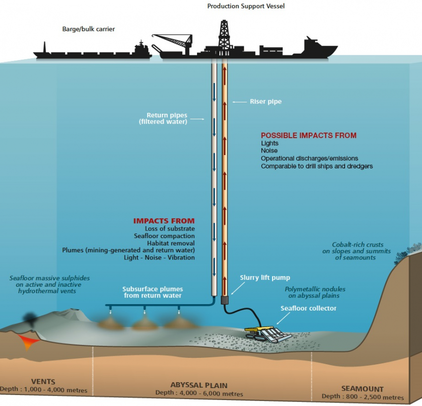 estrazione mineraria oceani