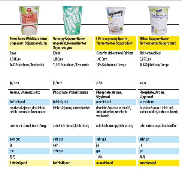 Yogurt vegetali, trovate tracce di glifosato e troppi additivi. Provamel e  Lidl i migliori del nuovo test - greenMe