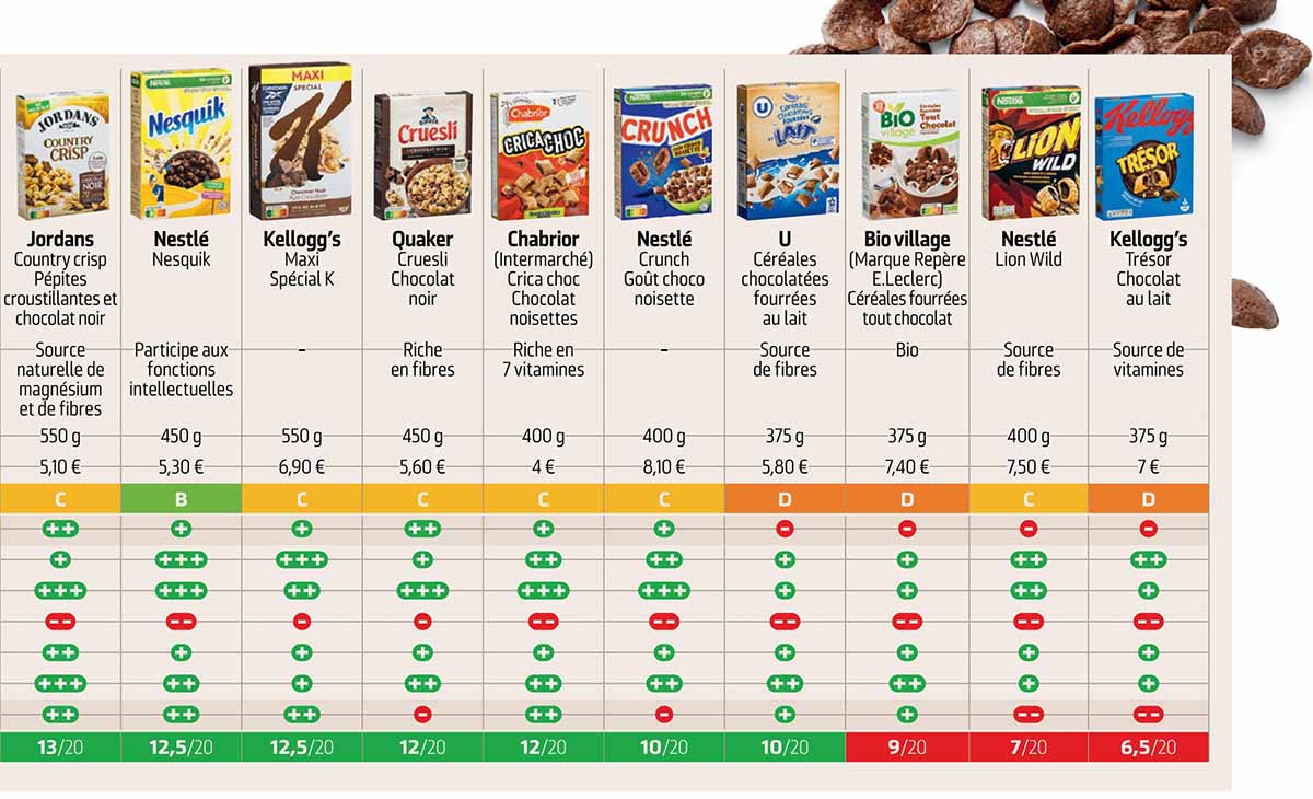 Lidl tra i migliori cereali da colazione: la nuova classifica francese, che  punta i riflettori su zuccheri, sale e additivi - greenMe