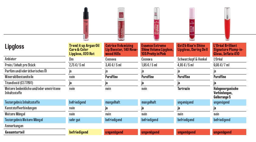 lipgloss peggiori test