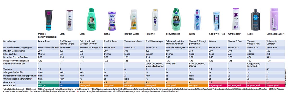tabelle shampoo volumizzante test