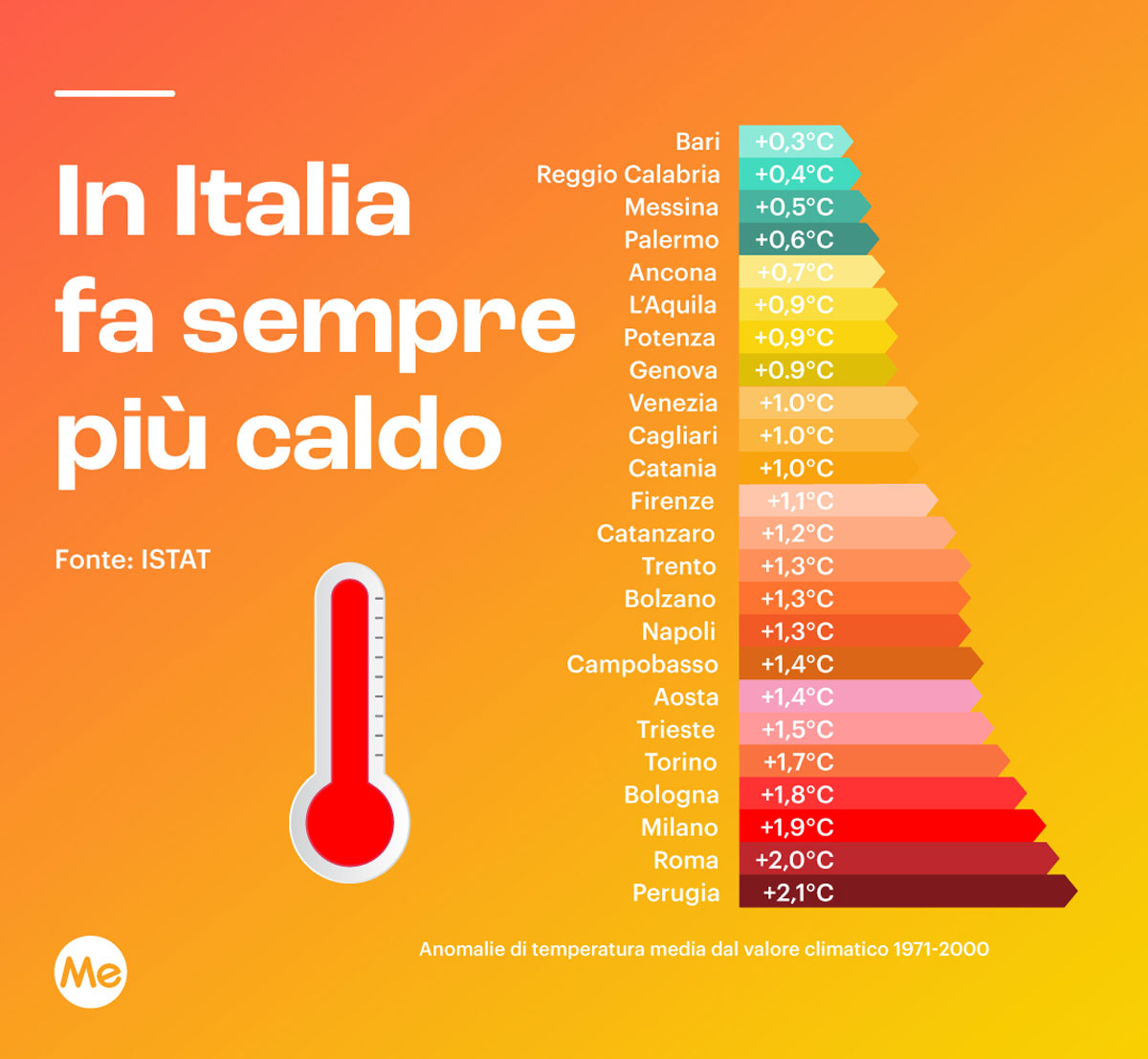 In Italia fa sempre più caldo