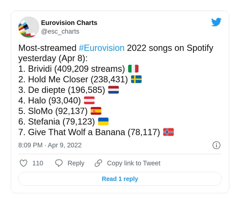 Eurosong chart