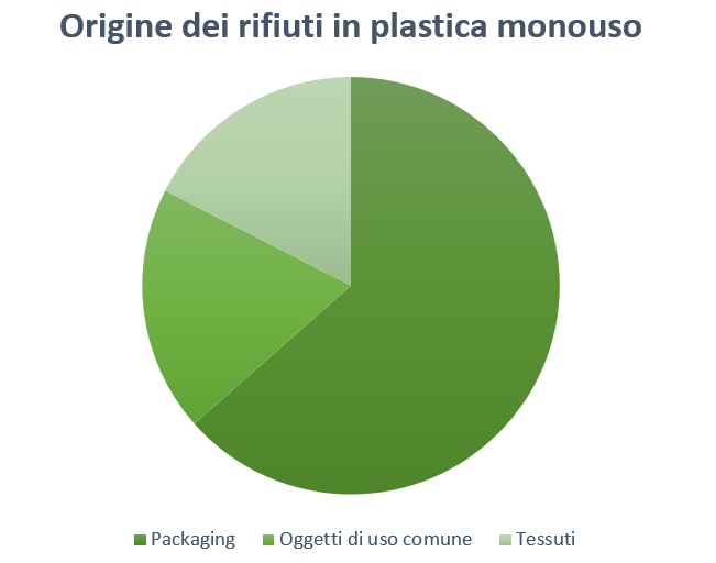 origine rifiuti plastici