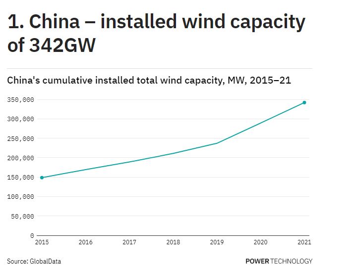 capacità eolica installata Cina