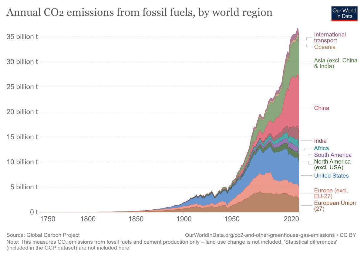 emissioni CO2 grafico 