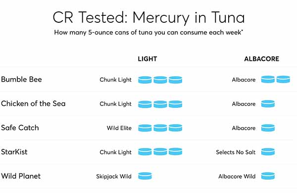 test tonno mercurio CR