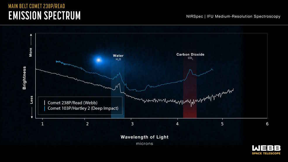 Trovate per la prima volta tracce di acqua su una cometa. L’incredibile...