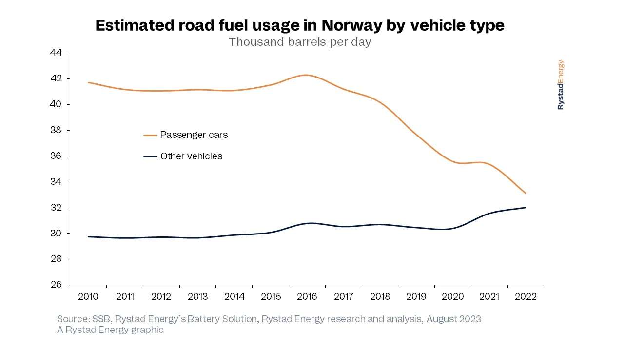 Carburante Norvegia