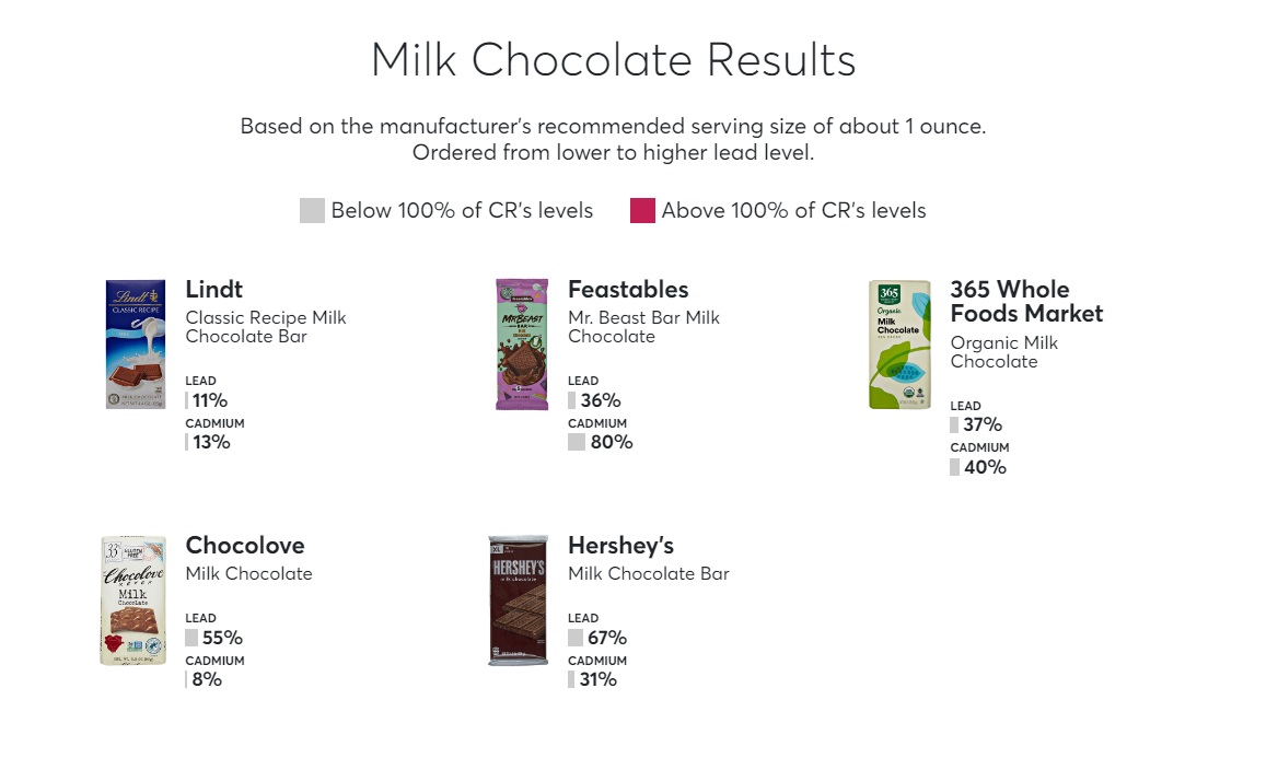 cioccolato al latte consumer reports