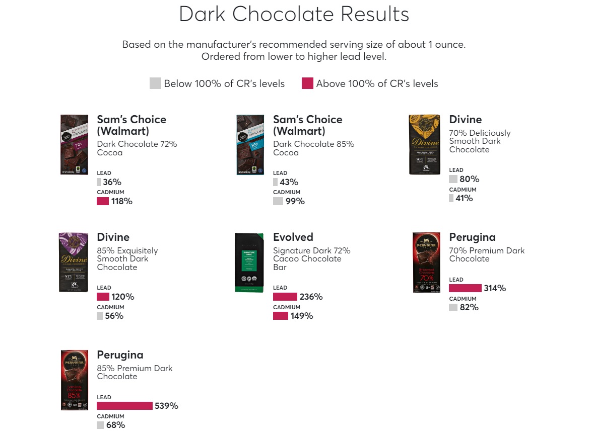 cioccolato fondente consumer reports