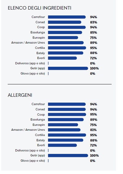 spesa online ingredienti allergeni classifica