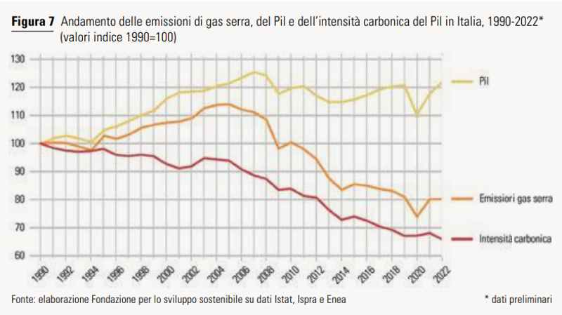 emissioni italia