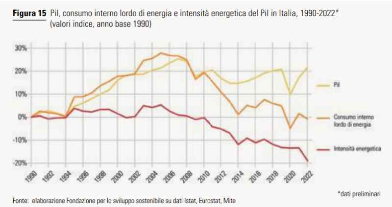 energia italia