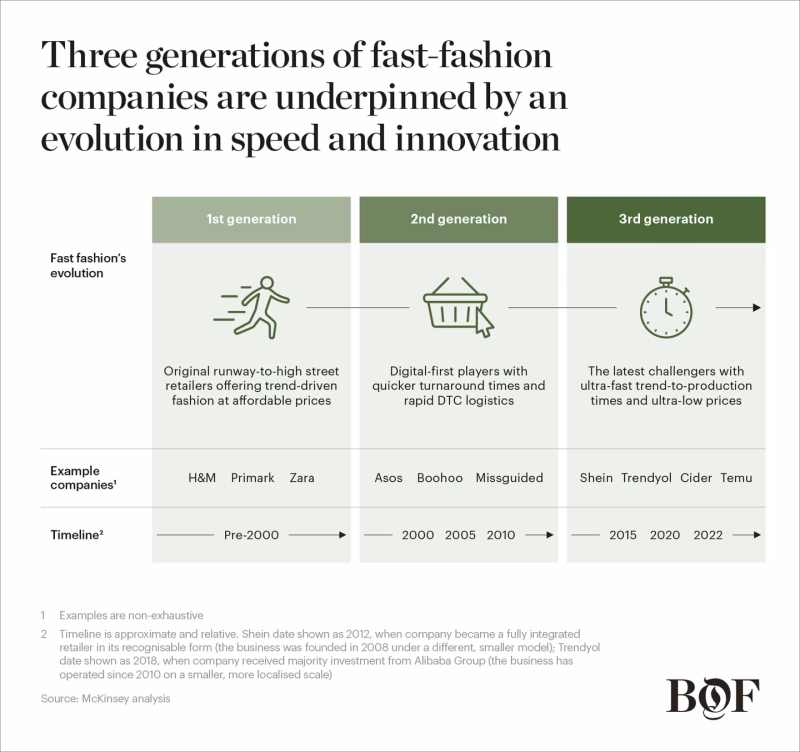 generazioni fast fashion