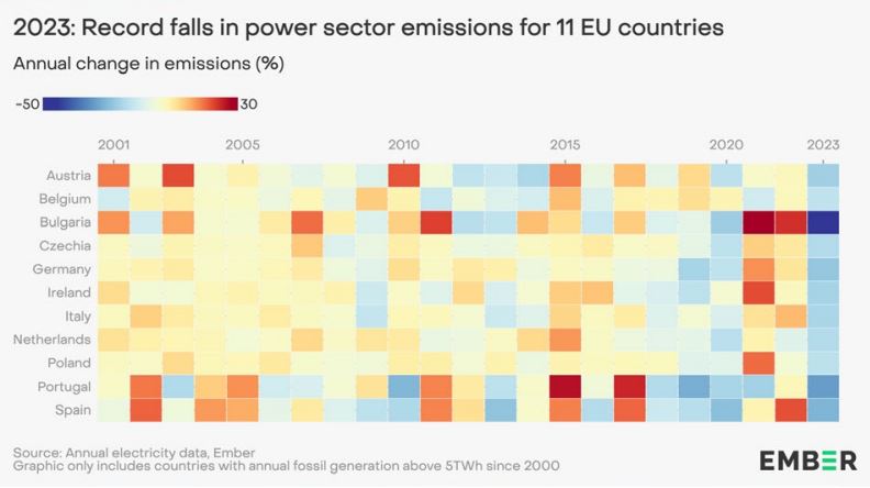 riduzione emissioni 2023 europa