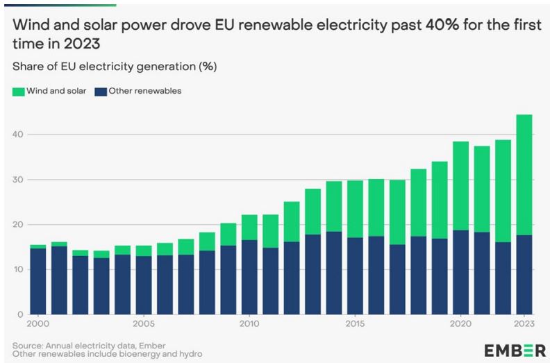 crescita eolico solare europa 