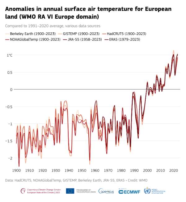 europa clima